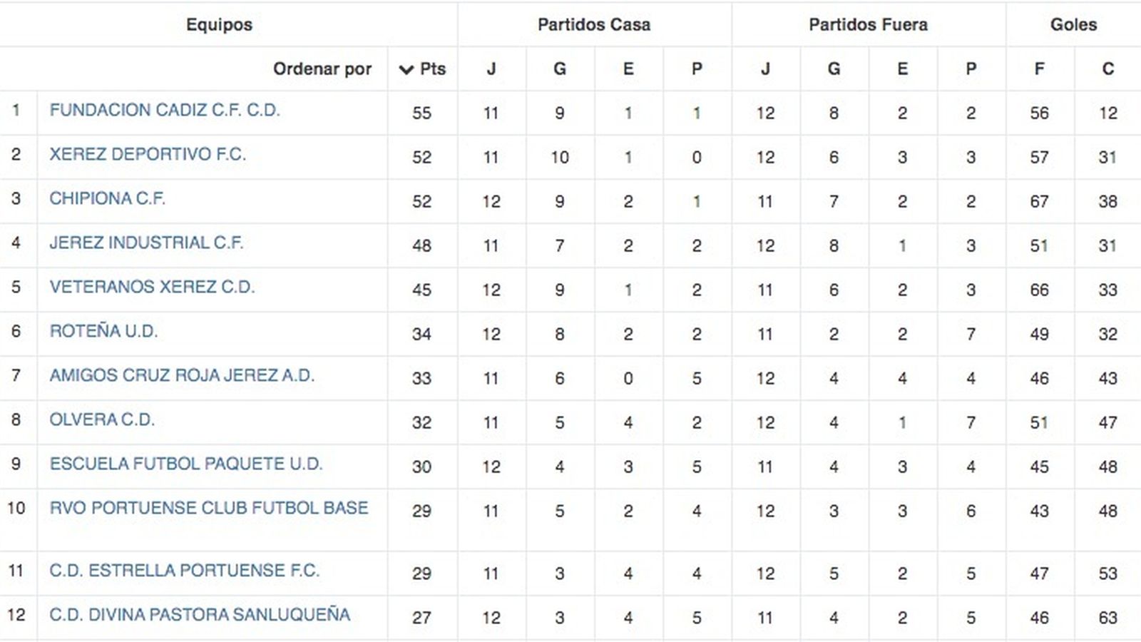 Clasificación de 3ª Andaluza juvenil