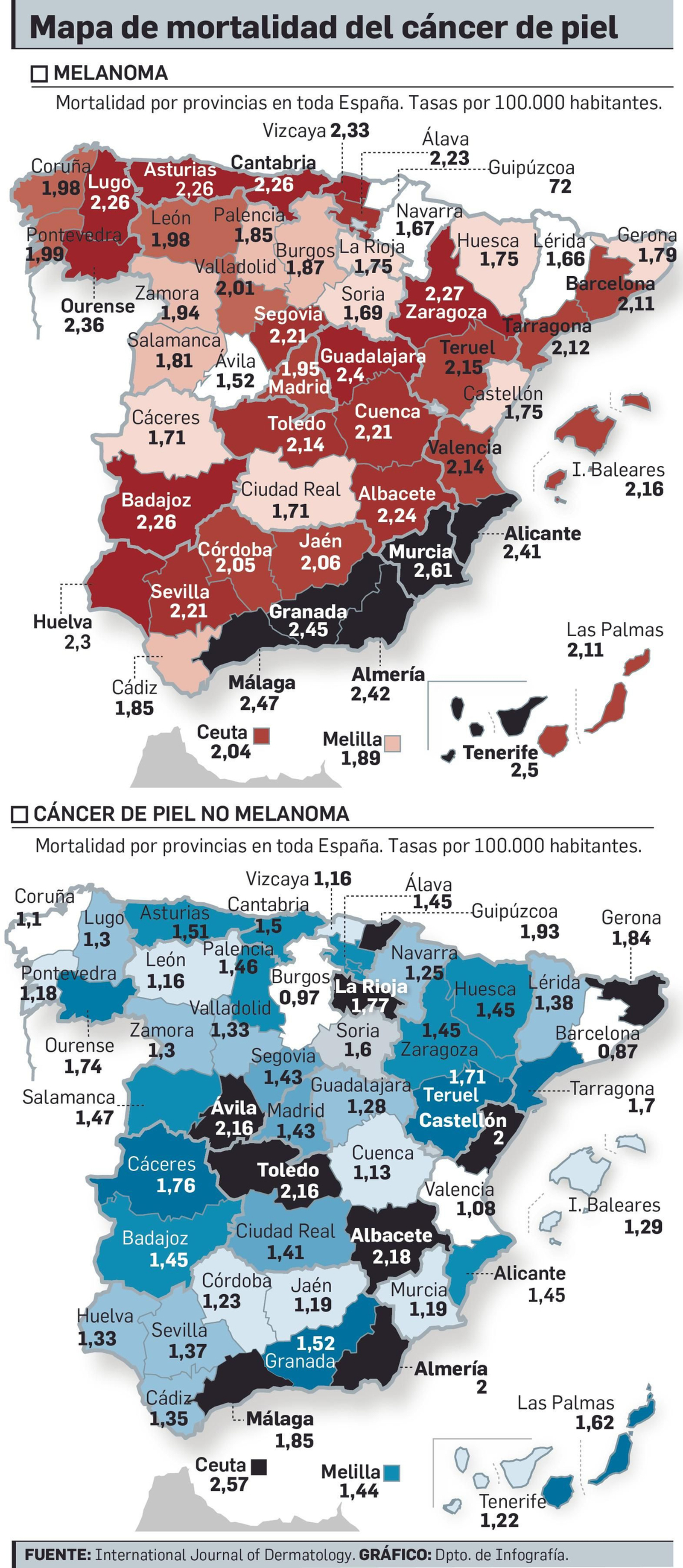 Cáncer de piel no melanoma. Cáncer de piel no melanoma.
