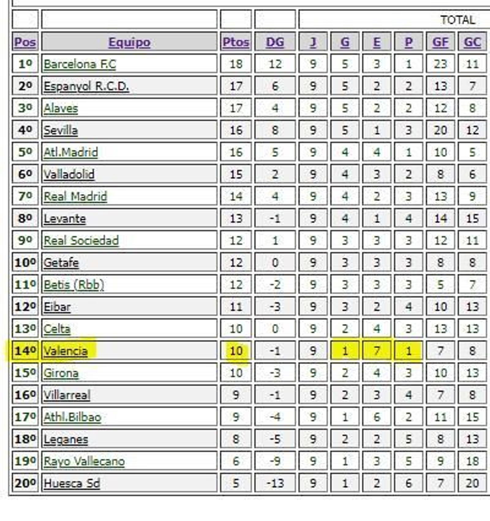 Clasificación de la temporada 18-19 en la jornada novena.