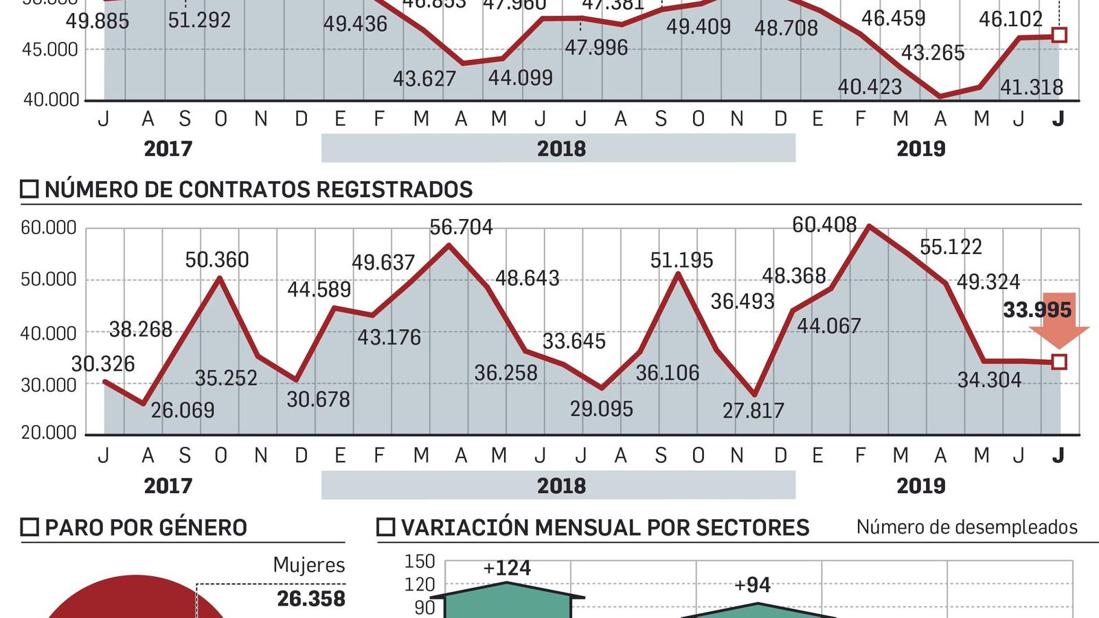 Datos del desempleo en Huelva en el mes de julio.