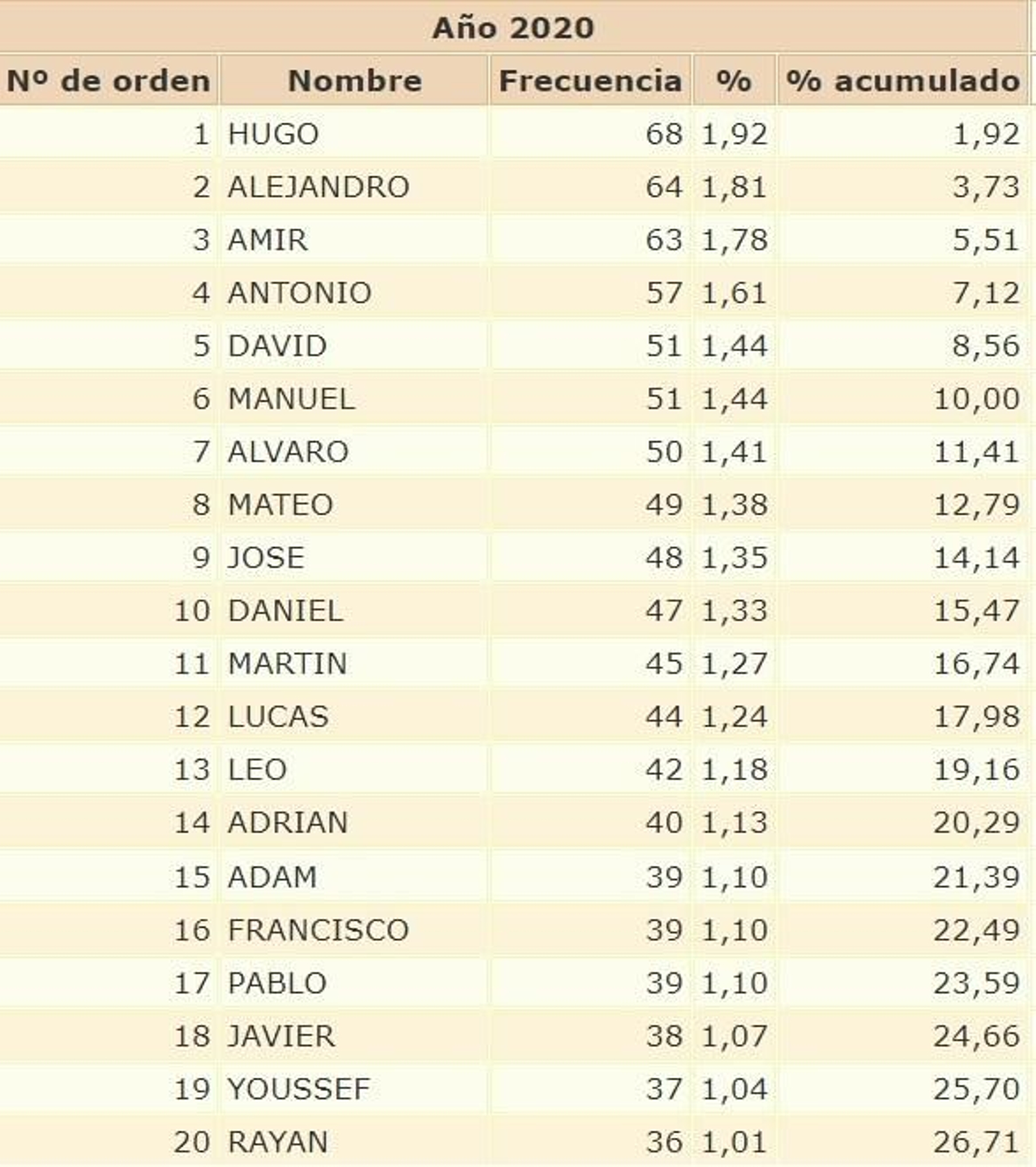 Nombres masculinos de recién nacidos en Almería.