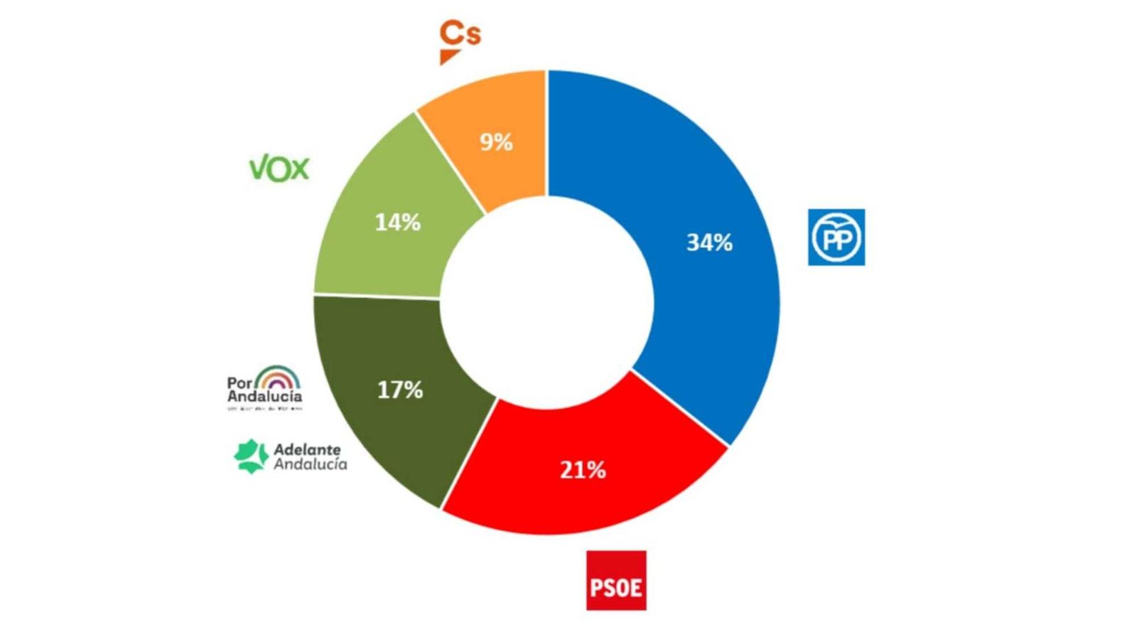 Gráfica de estimación de voto en Córdoba capital.