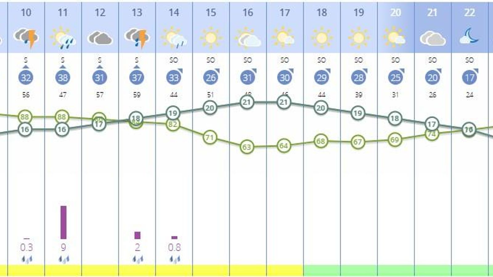 El tiempo en Sevilla el viernes 4 de abril