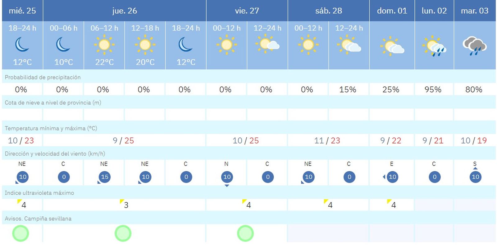 Lluvias en Sevilla a partir del lunes 2 de marzo