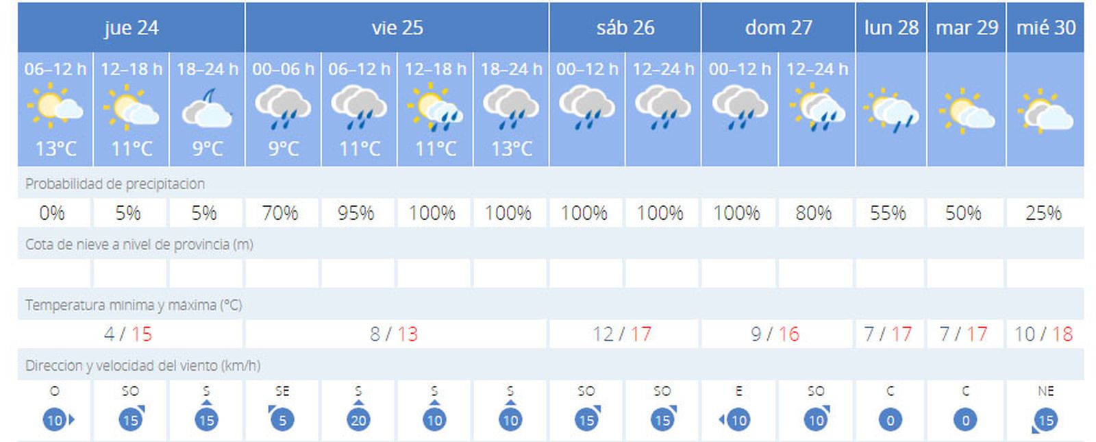 Previsión meteorológica para el fin de semana