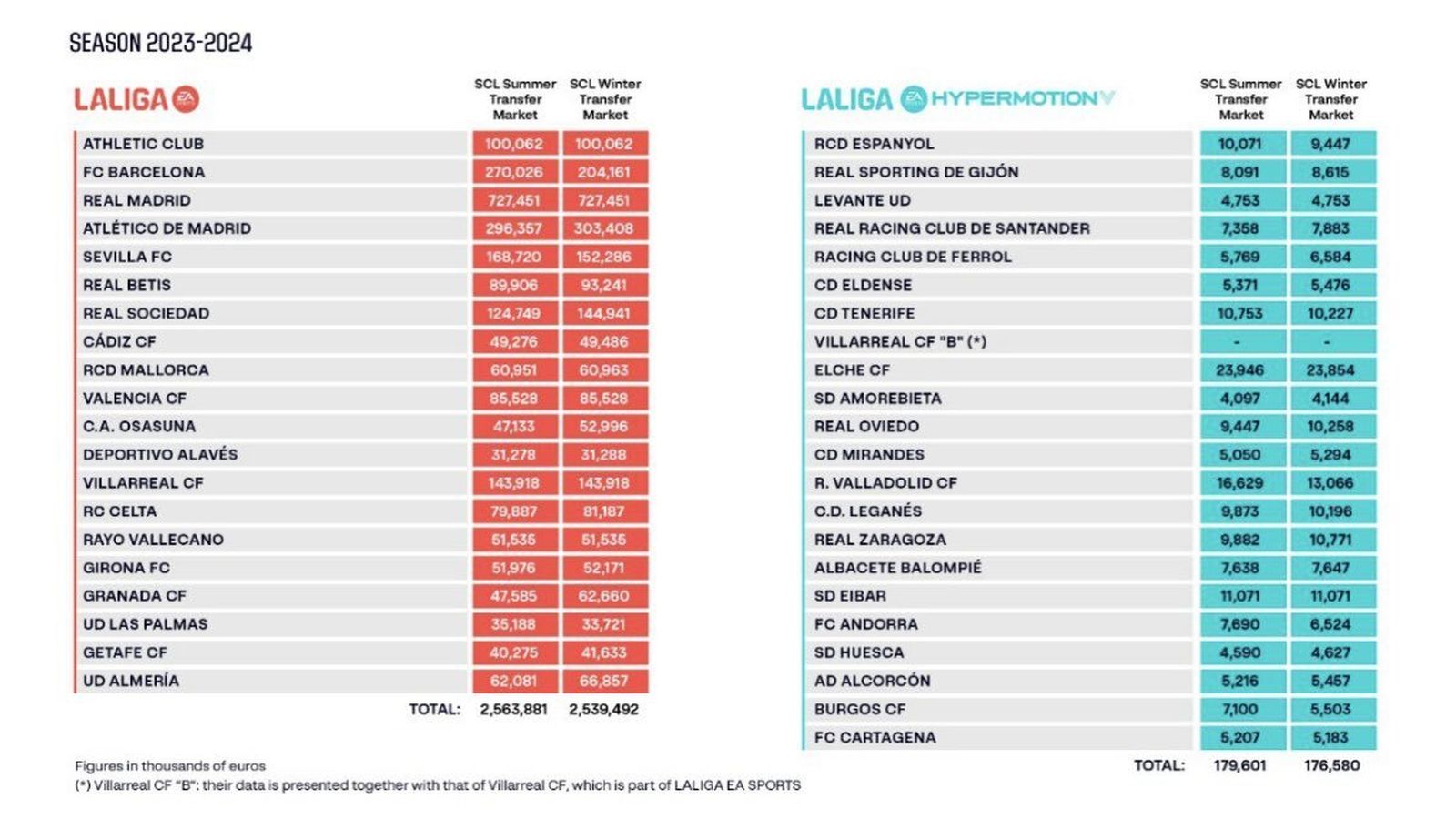 Límites de Coste de Plantilla Deportiva en Primera y Segunda tras el mercado invernal de 2024