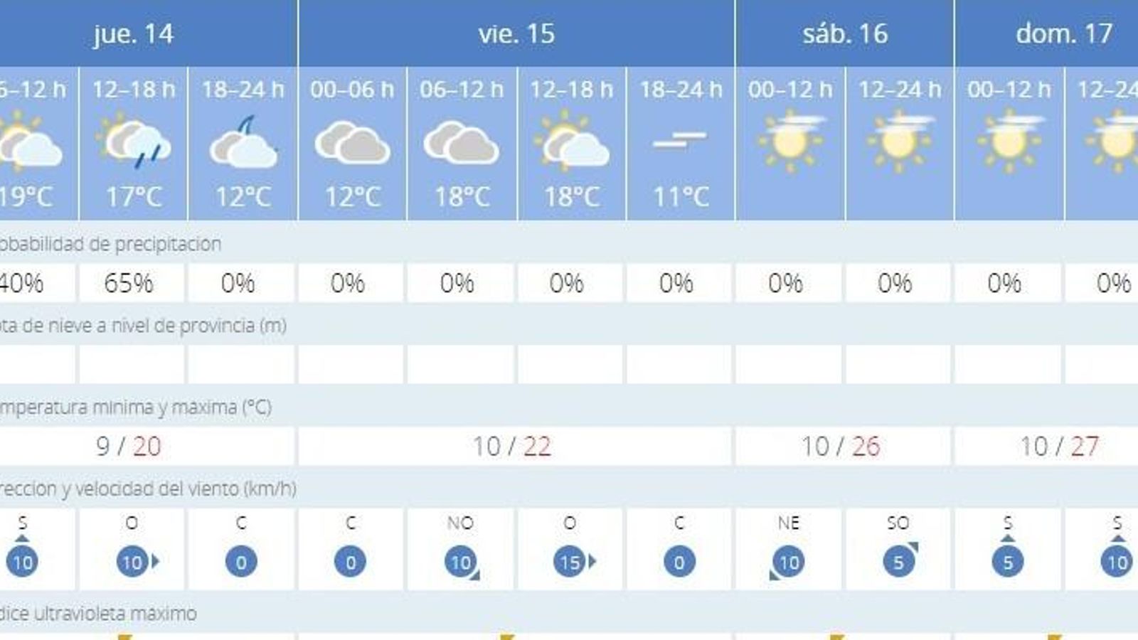 El tiempo en Jerez para los próximos días según la Aemet
