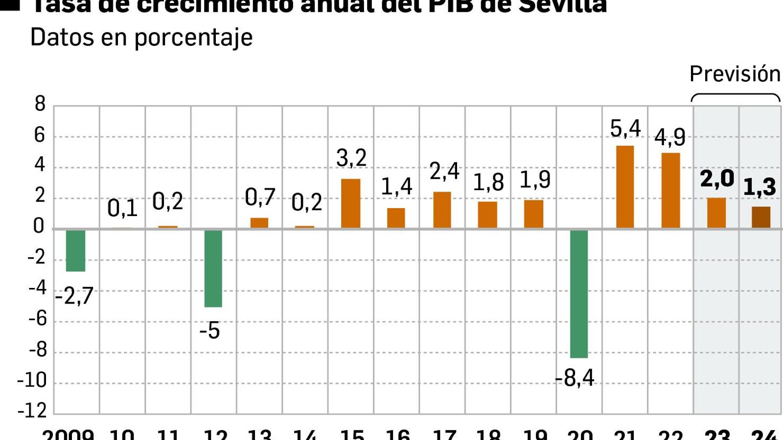 Evolución del crecimiento del PIB. Fuente: Colegio de Economistas de Sevilla
