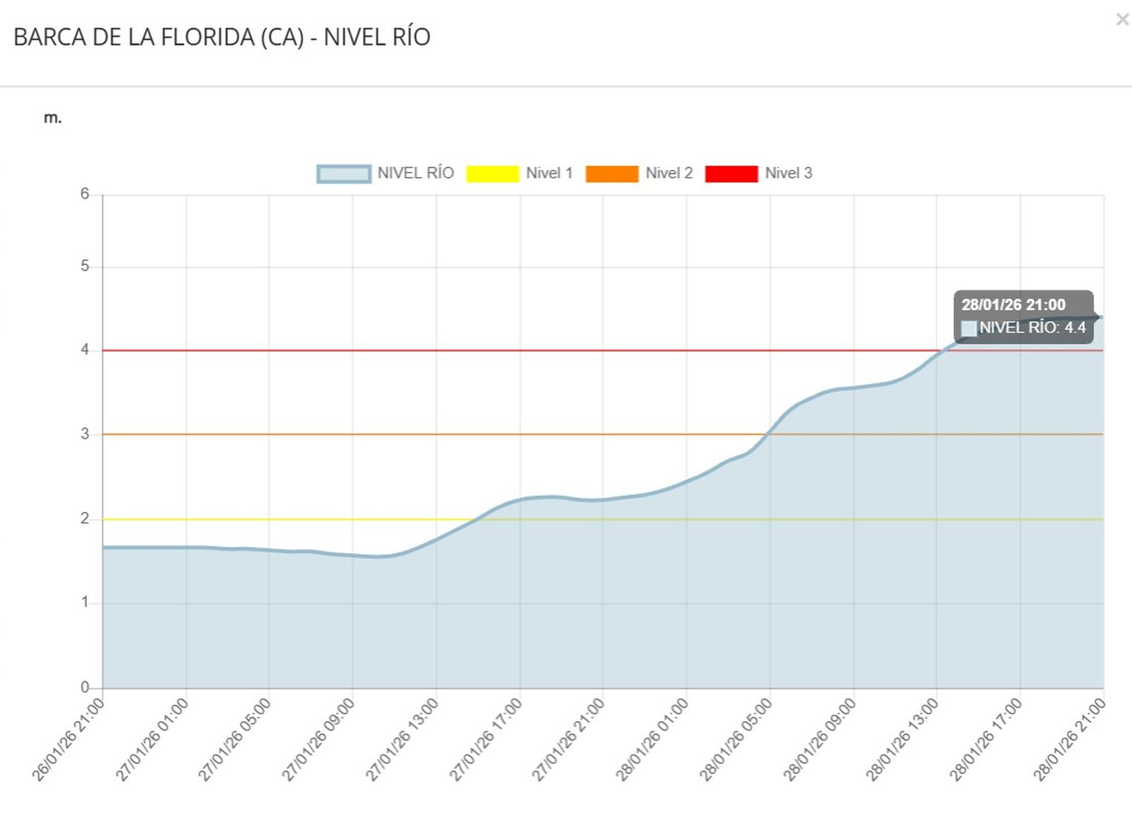 Gráfica de la evolución del caudal del Guadalete, a su paso por La Barca.