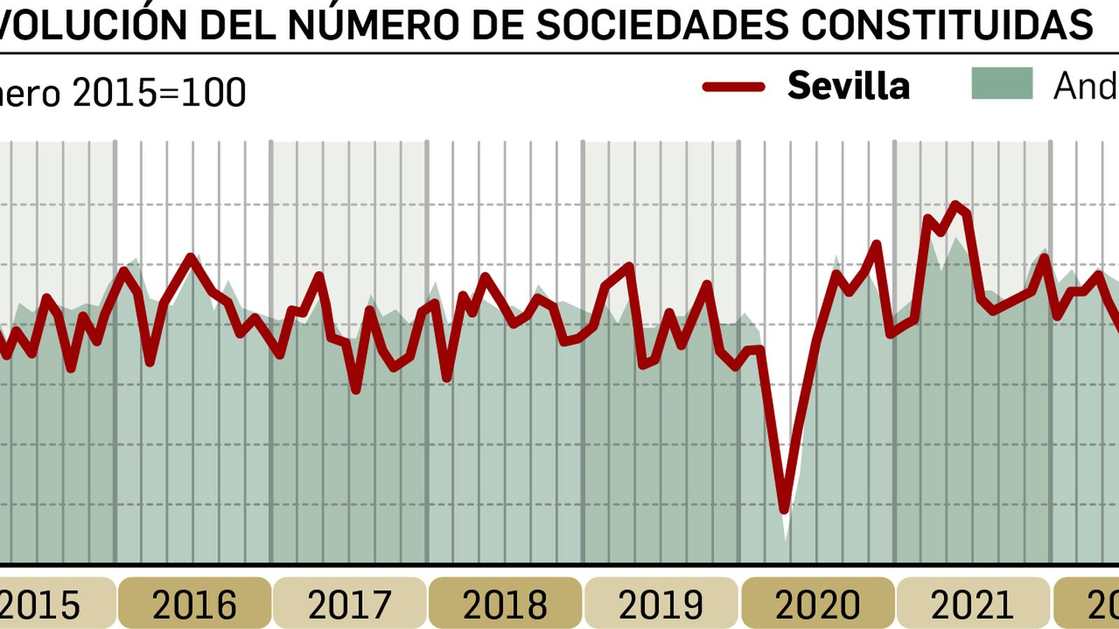 Fuente: Colegio de Economistas de Sevilla y Universidad Loyola Andalucía. Gráfico: Dpto. de Infografía