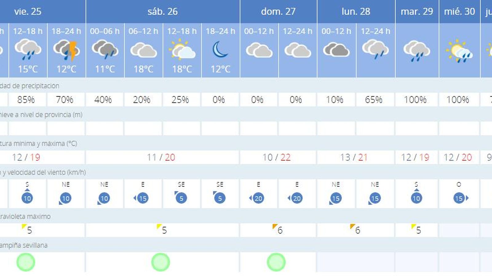 Predicción de la Aemet