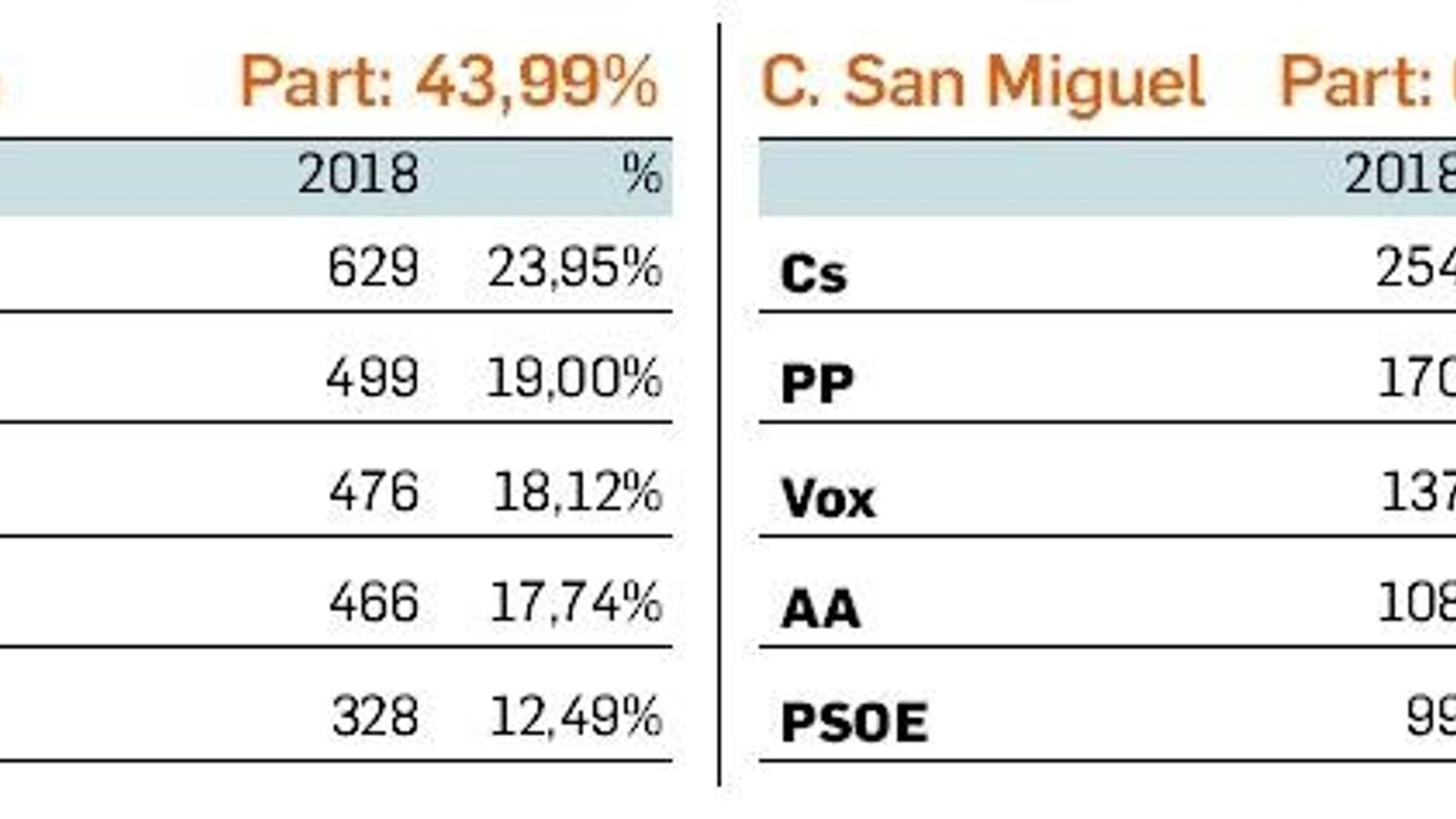 Resultados de las elecciones andaluzas en Algeciras: Bajadilla y Colonia San Miguel
