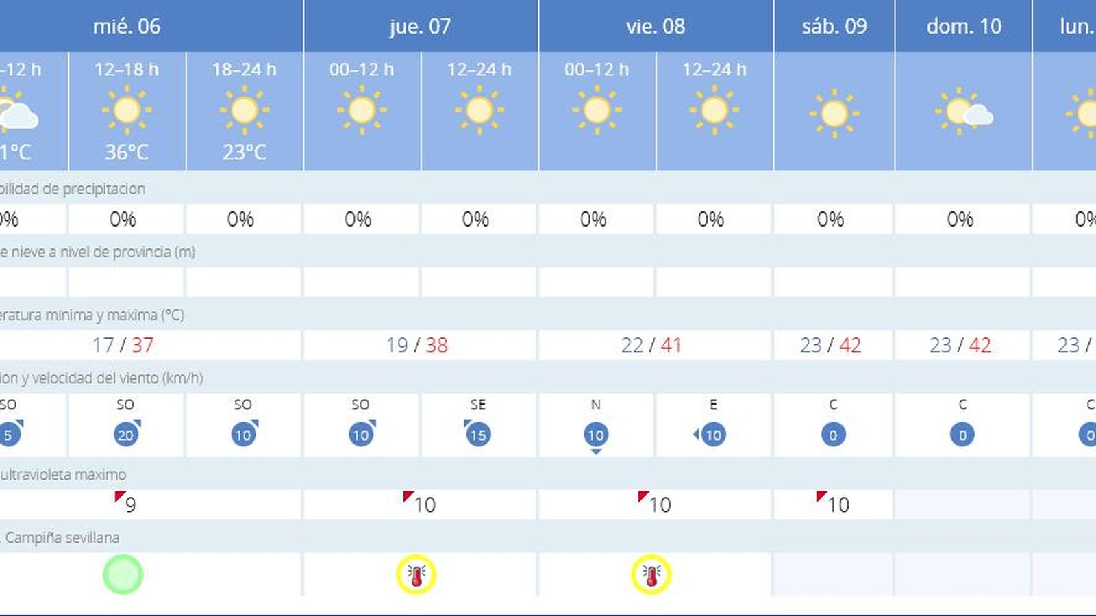 El tiempo en Sevilla para esta semana.
