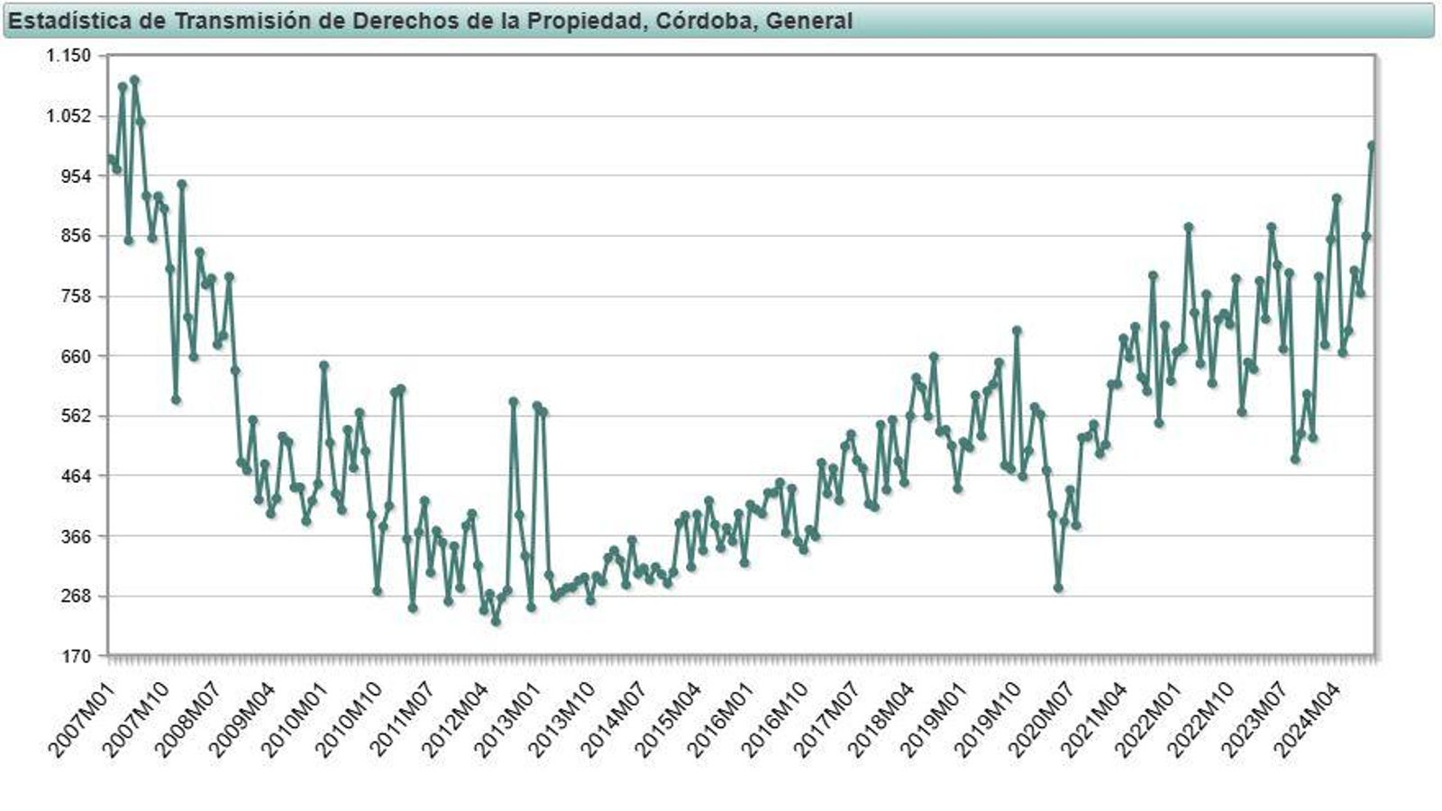 Gráfico sobre evolución de la compraventa de vivienda. Gráfico sobre evolución de la compraventa de vivienda.