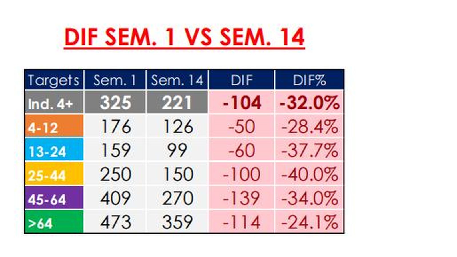 Consumo de TV por edades durante el estado de alarma