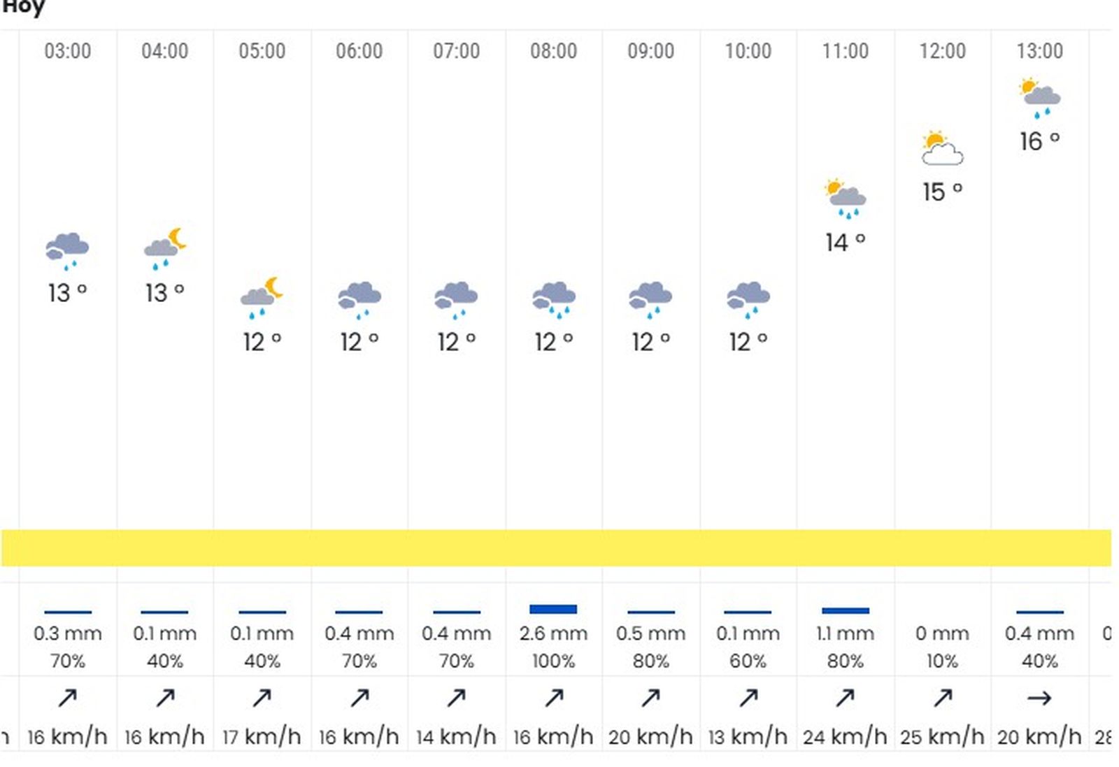 El tiempo según eltiempo.es