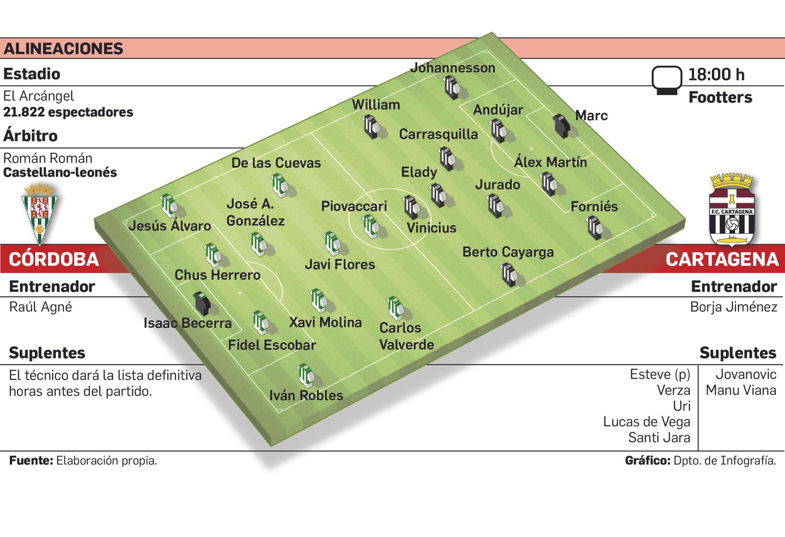 Alineaciones probables del Córdoba CF - Cartagena