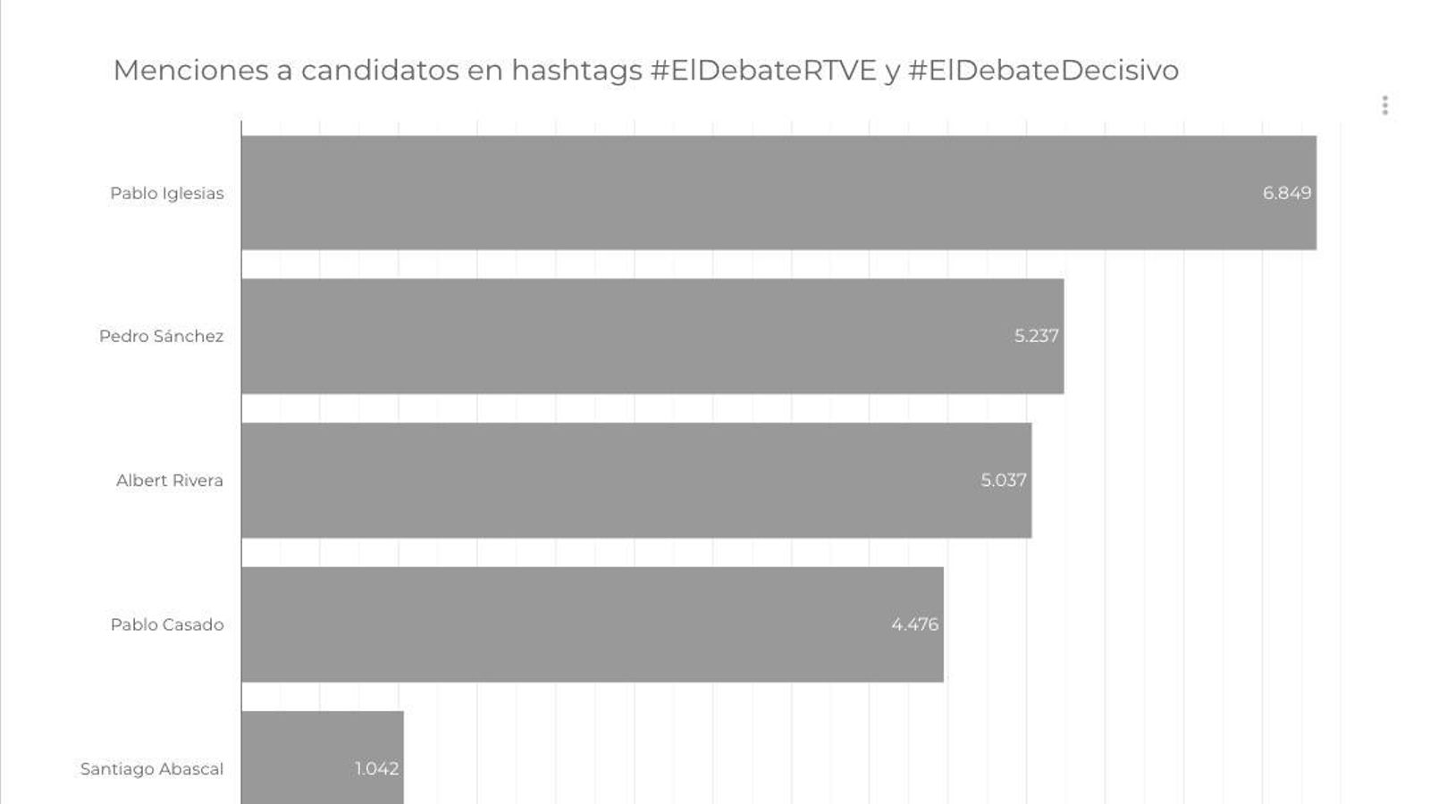 Gráfico comparativo de los debates entre los candidatos