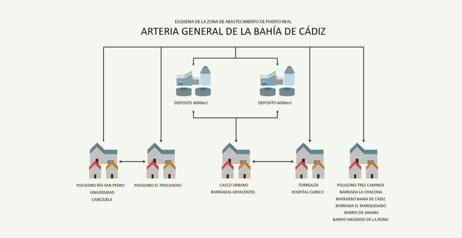 Esquema de la zona de abastecimiento de aguas en Puerto Real