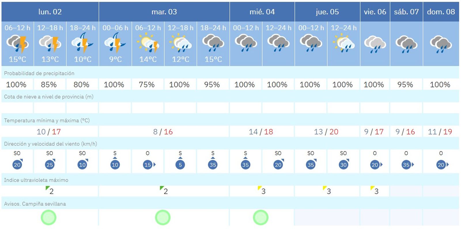 Previsión meteorológica para la primera semana de enero en Sevilla