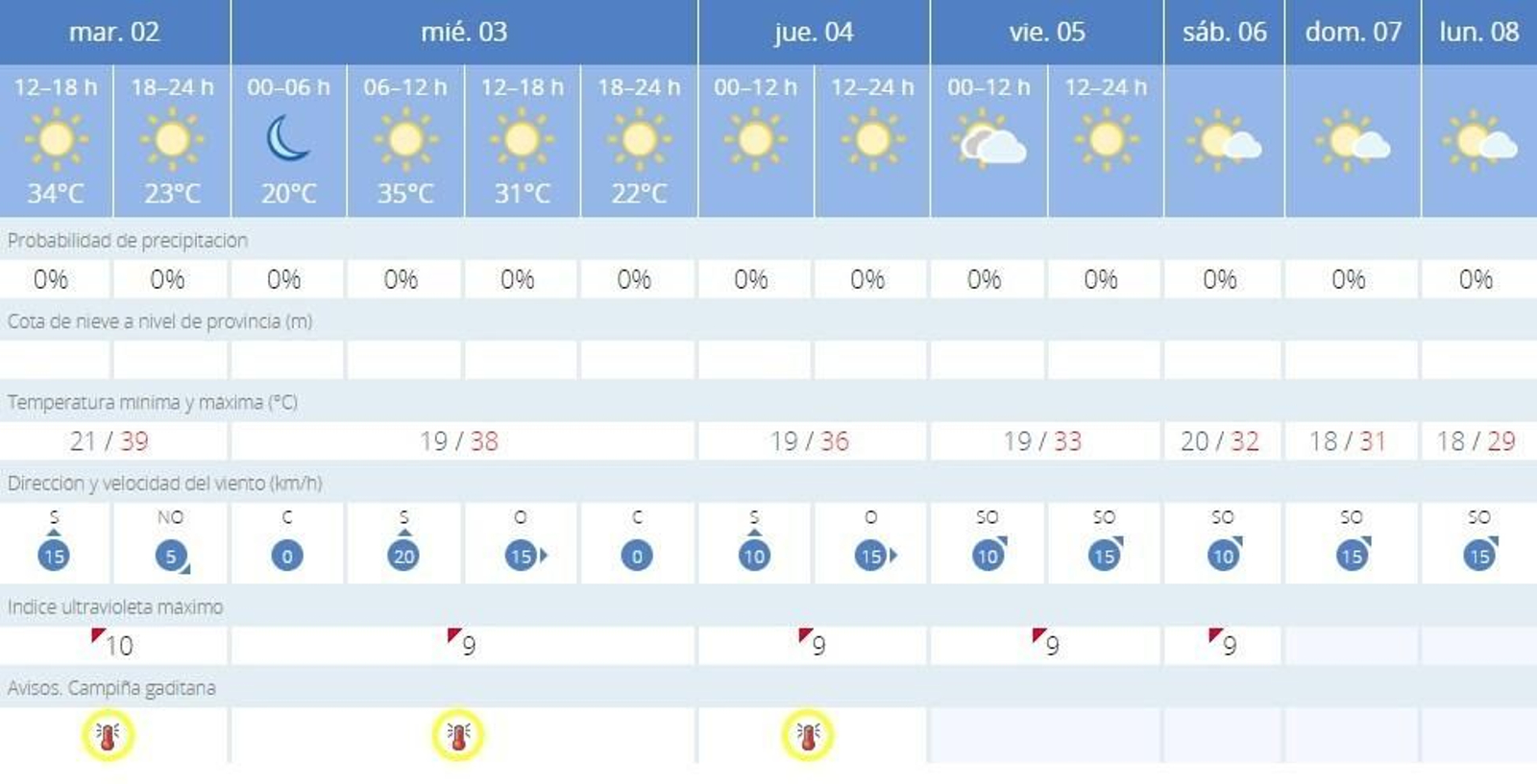Predicción del tiempo de la Aemet para Jerez.