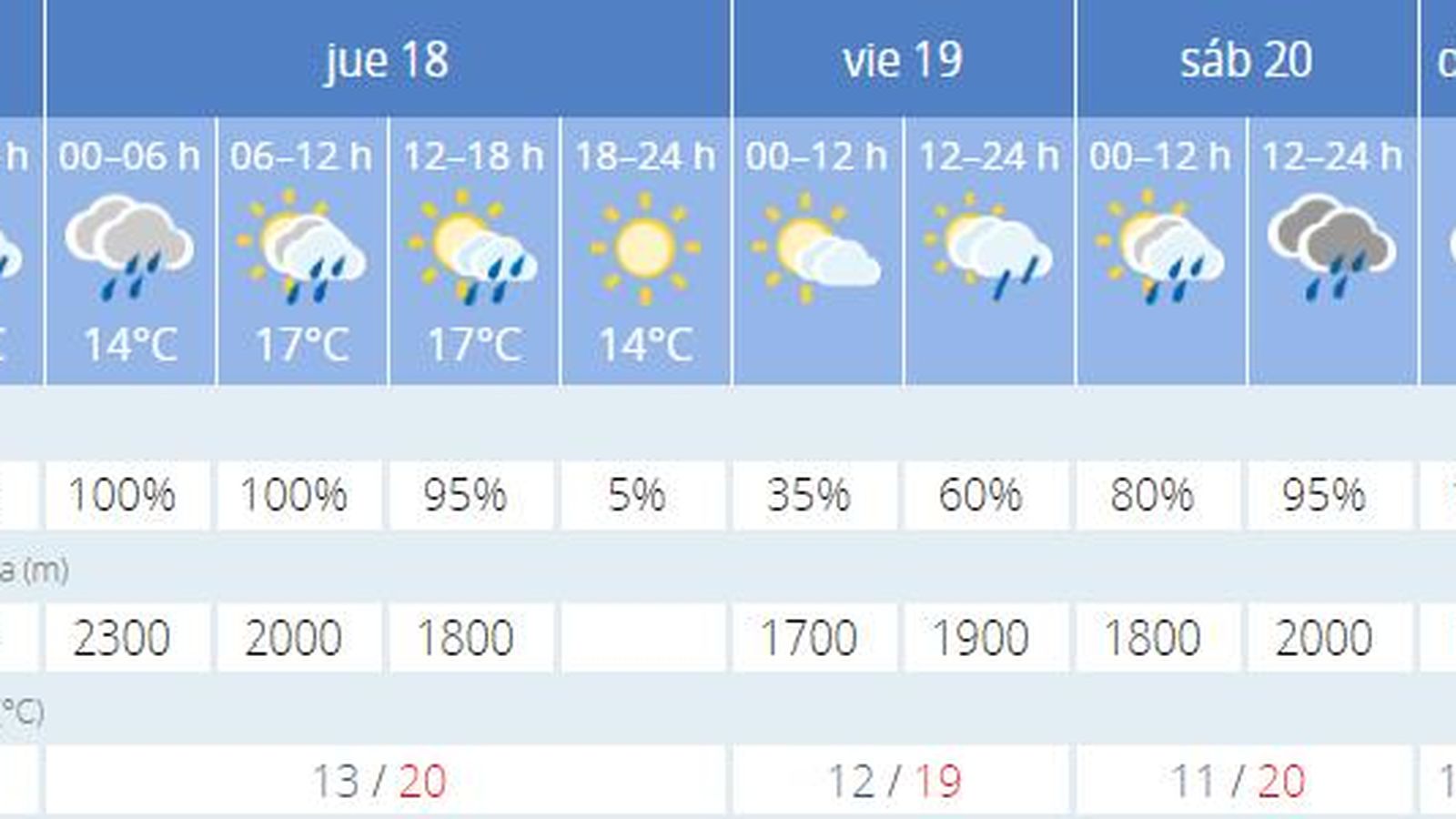 Tiempo en Almuñécar