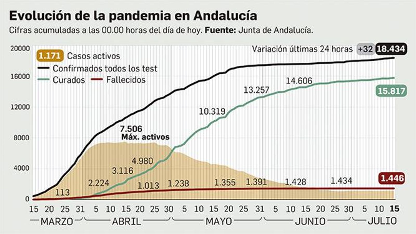 Situación de la pandemia en Andalucía a 15 de julio.
