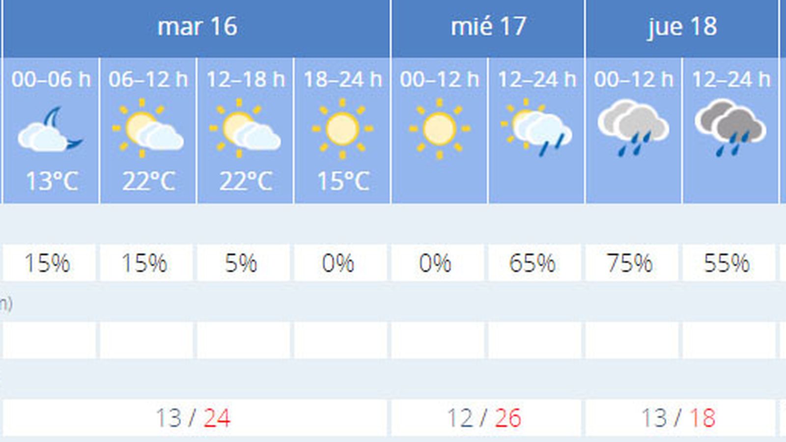 La previsión de el tiempo en Sevilla.