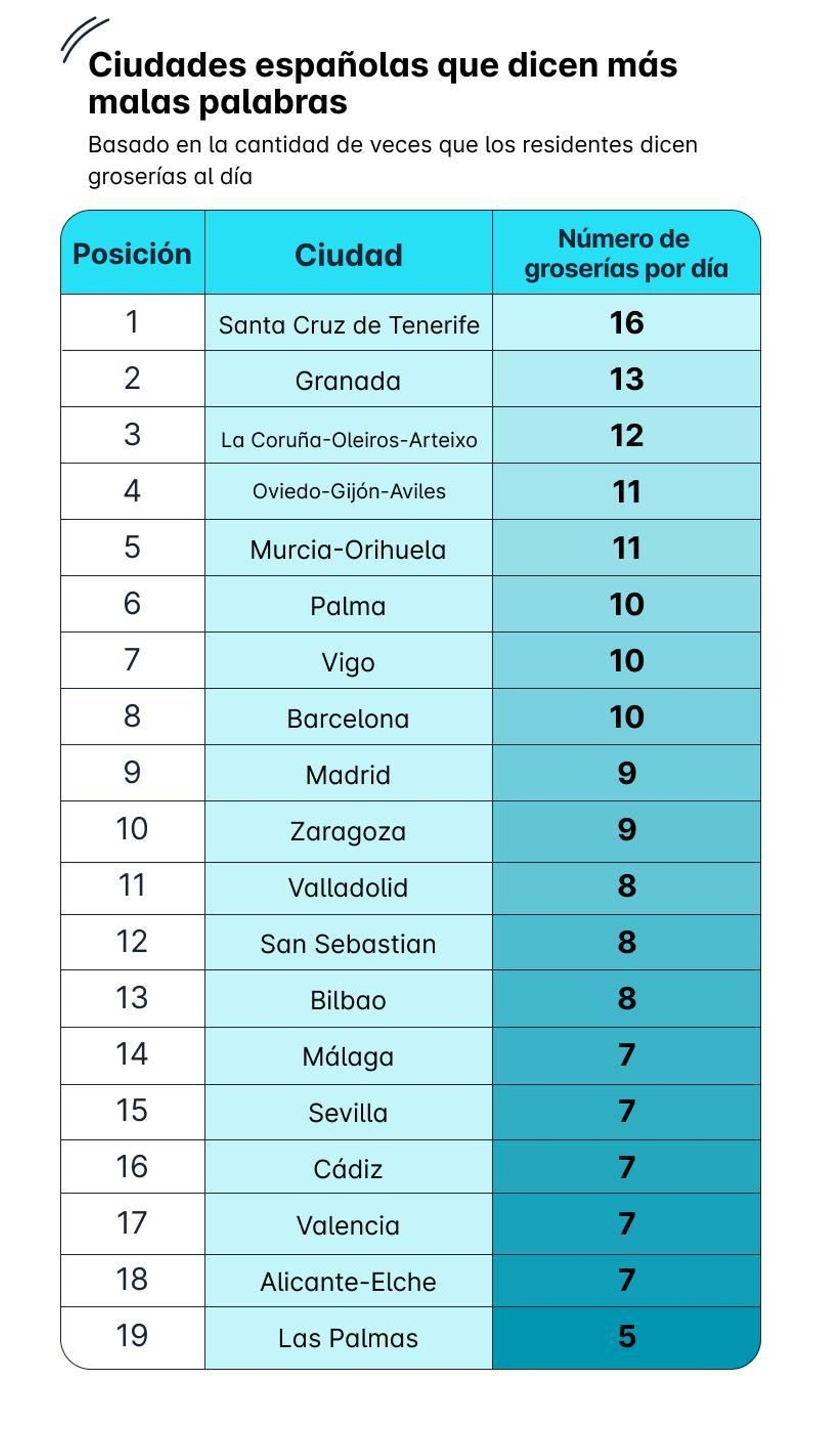 En qué ciudades se dicen más y menos palabrotas