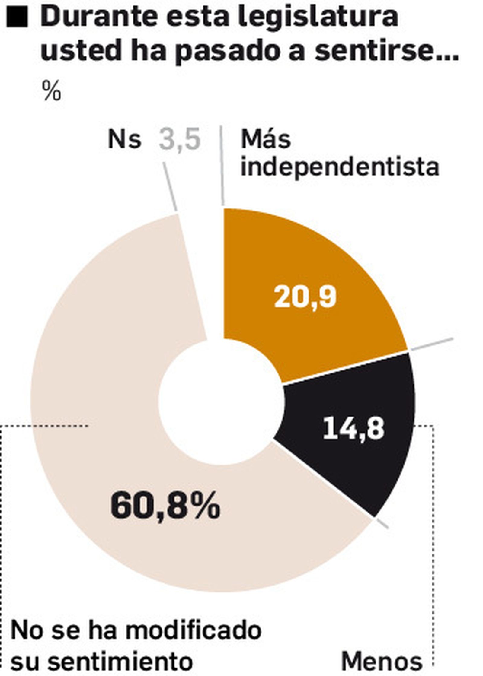 Sentimiento durante la legislatura