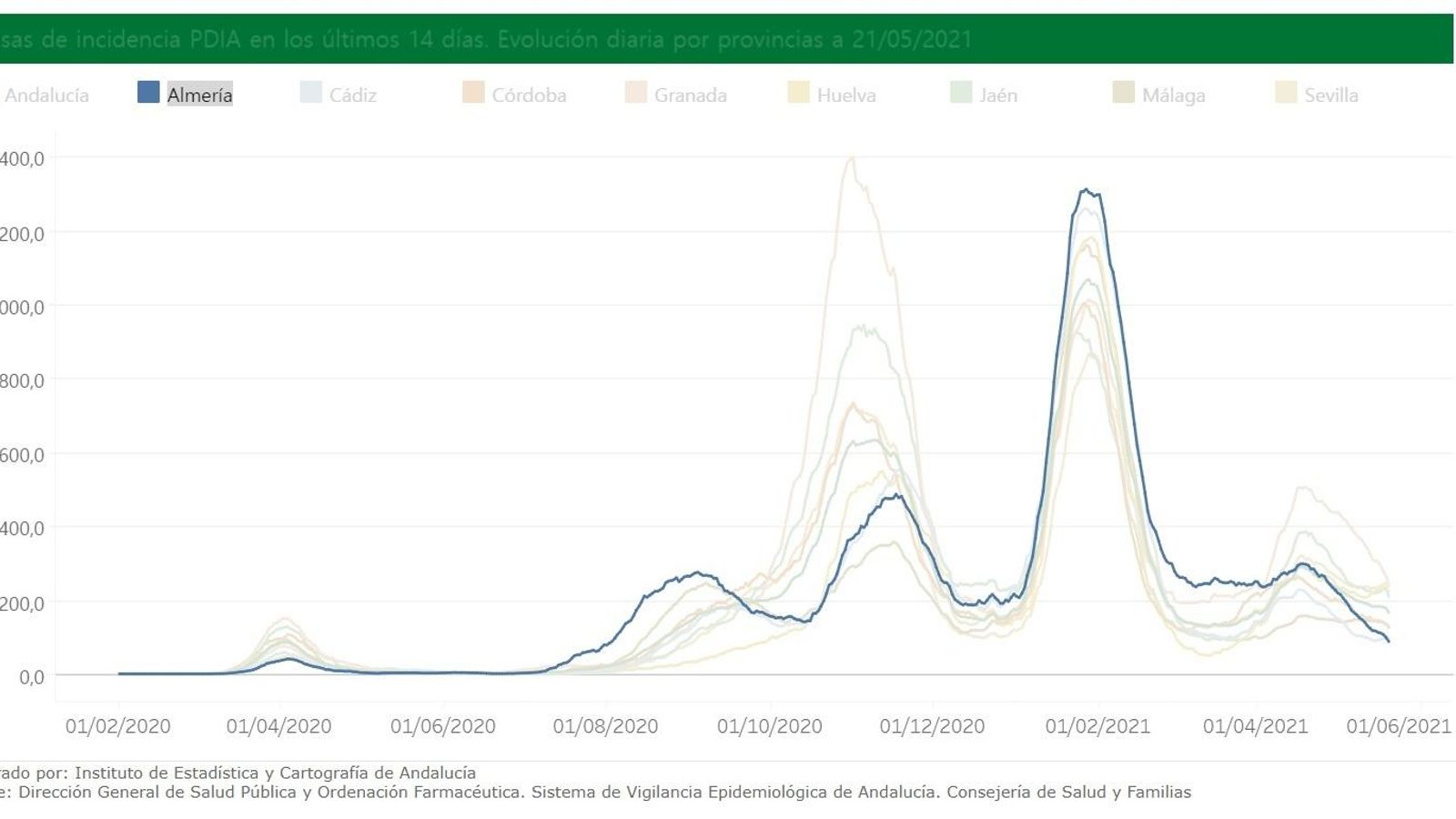 La incidencia sigue bajando en Almería sin parar; está en niveles de agosto.