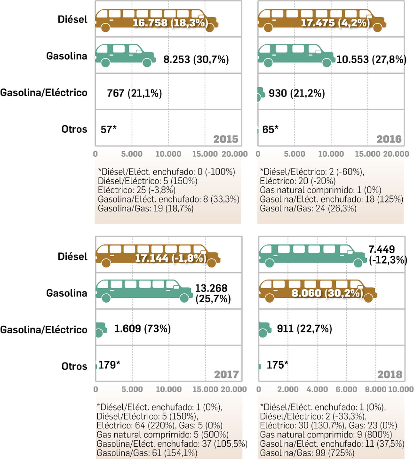 Matriculaciones por tipo de combustible en Sevilla