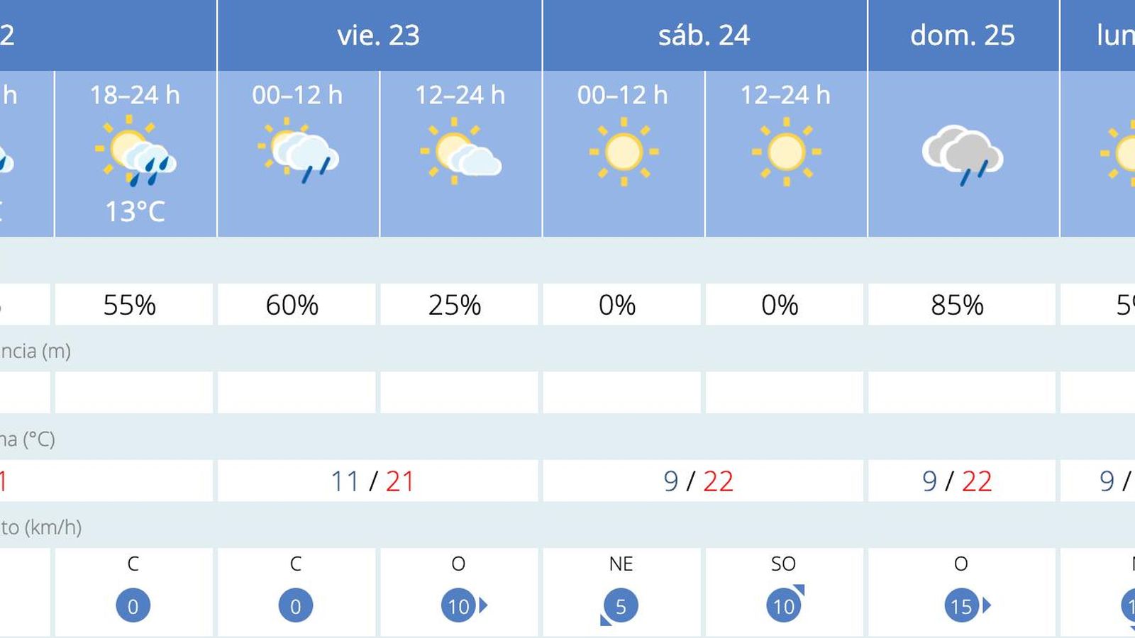 Pronóstico de la Aemet para Sevilla del 22 al 27 de septiembre.