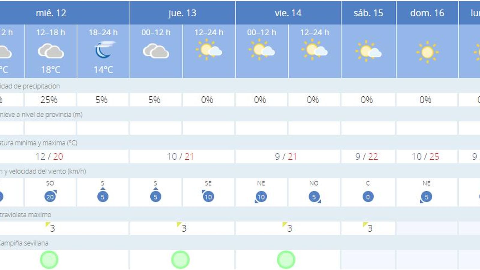 Previsión meteorológica en Sevilla para el miércoles 12 de febrero