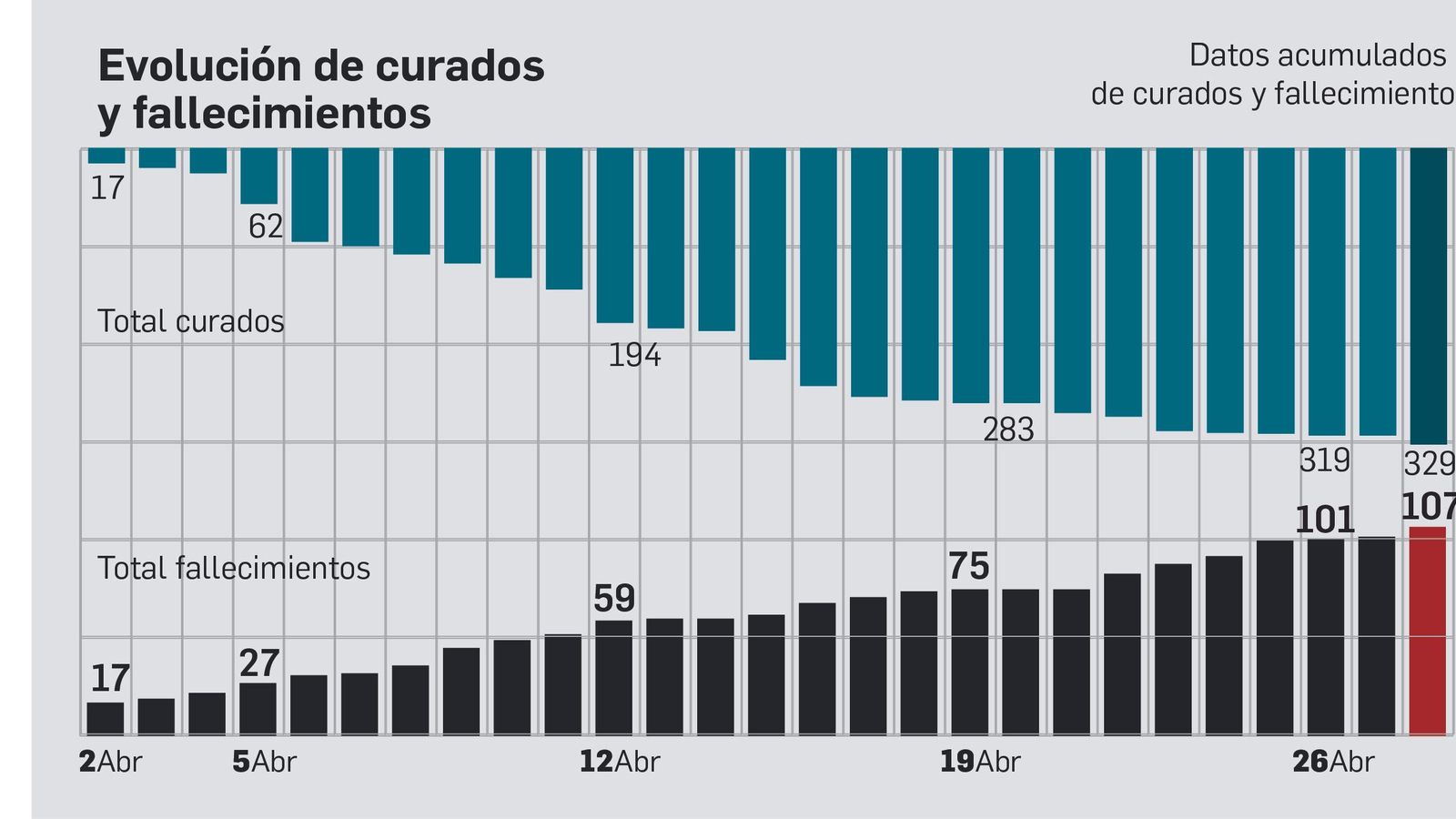 Evolución de curados y fallecimientos en la provincia de Cádiz.