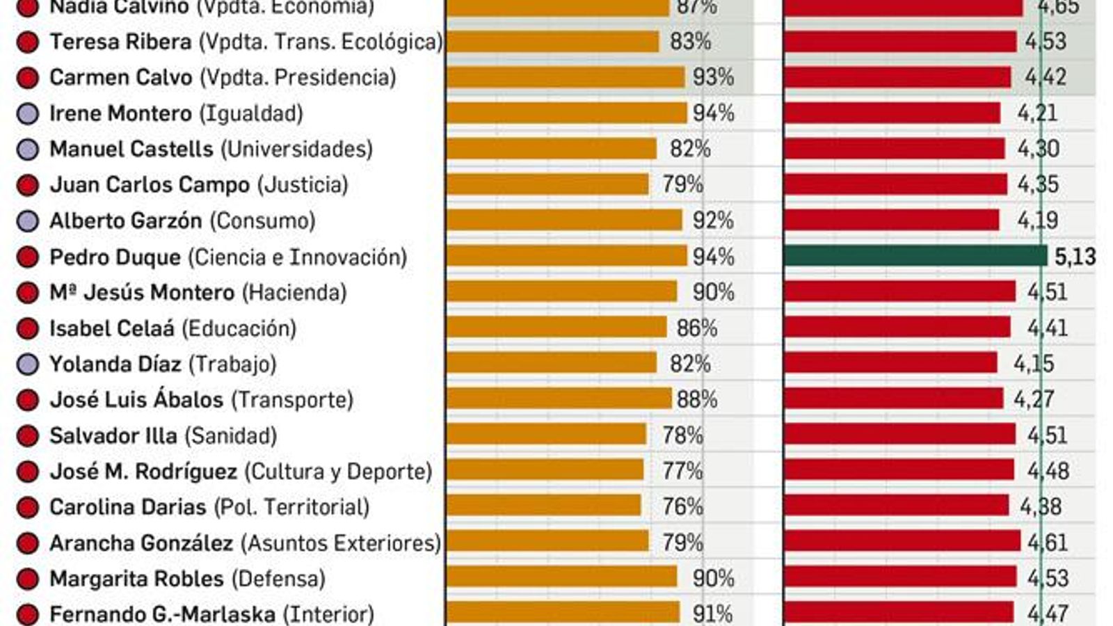 Fuente: Ipsos; Inforgrafía: Departamento de Infografía