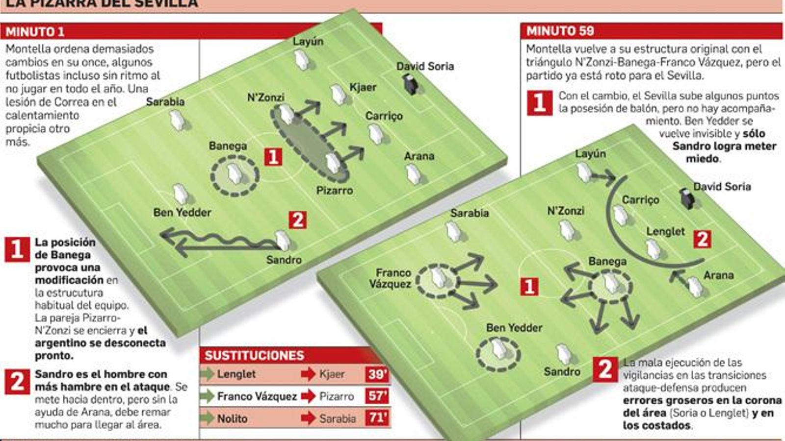 La pizarra del Sevilla.