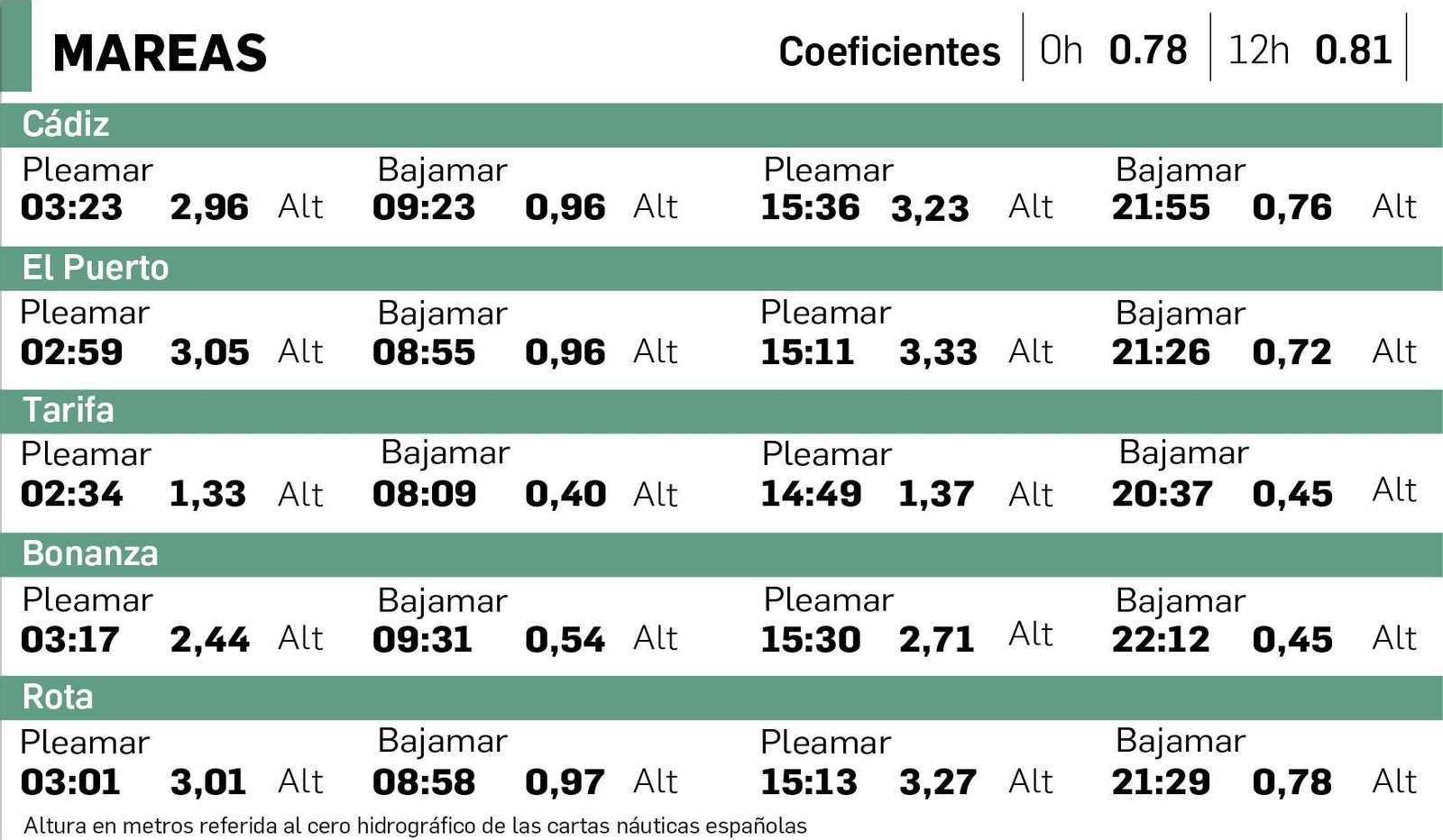 Altura en metros referida al cero hidrográfico de las cartas náuticas españolas.