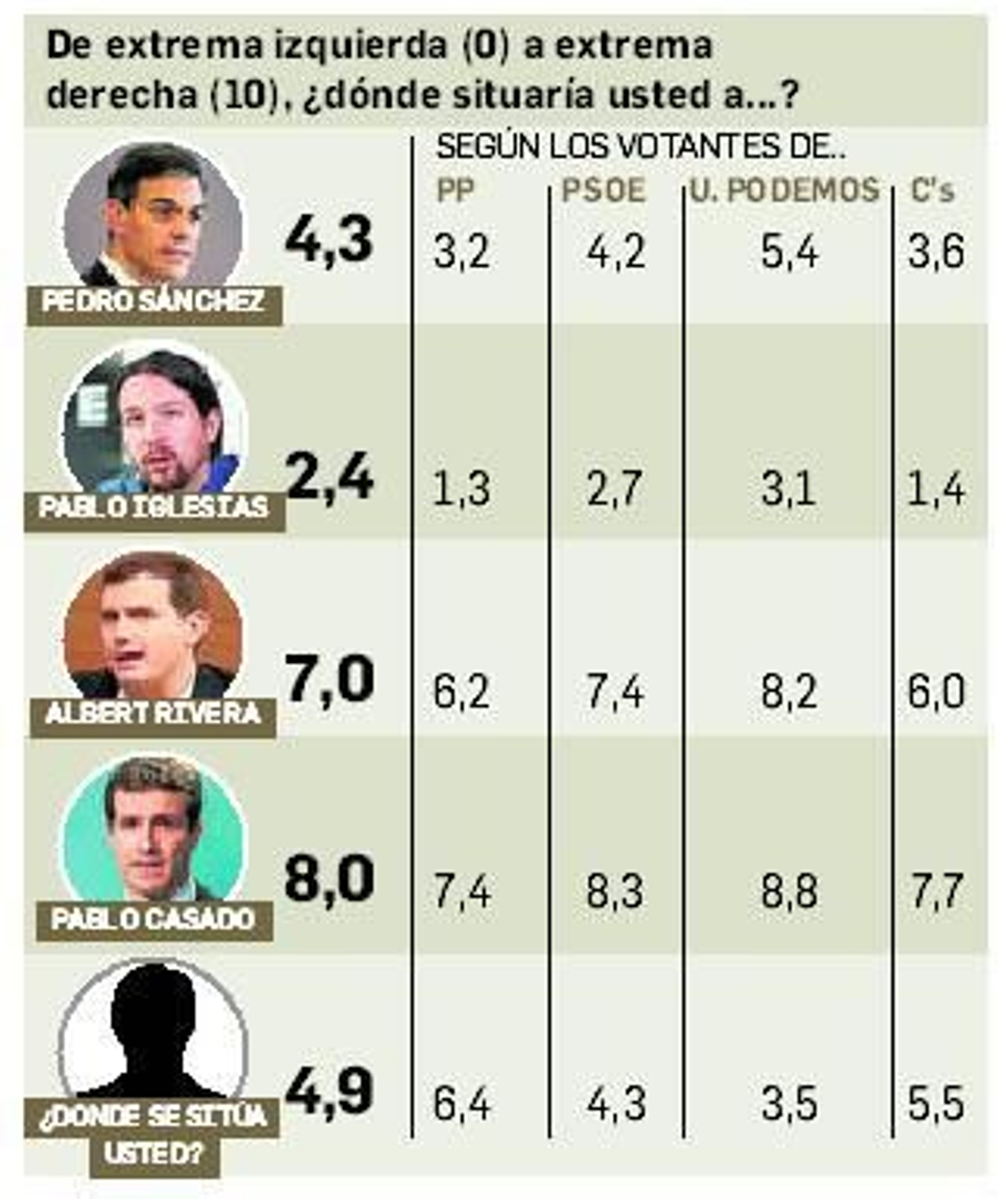 Comparativa de líderes.