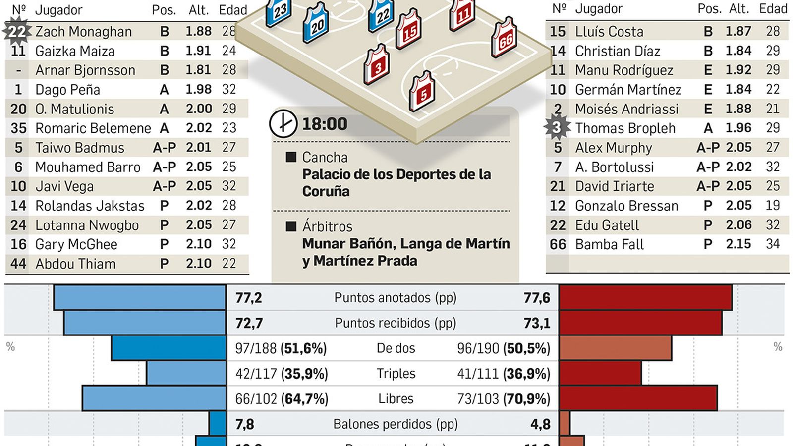 Así llegan ambos equipos a la cita de este domingo.