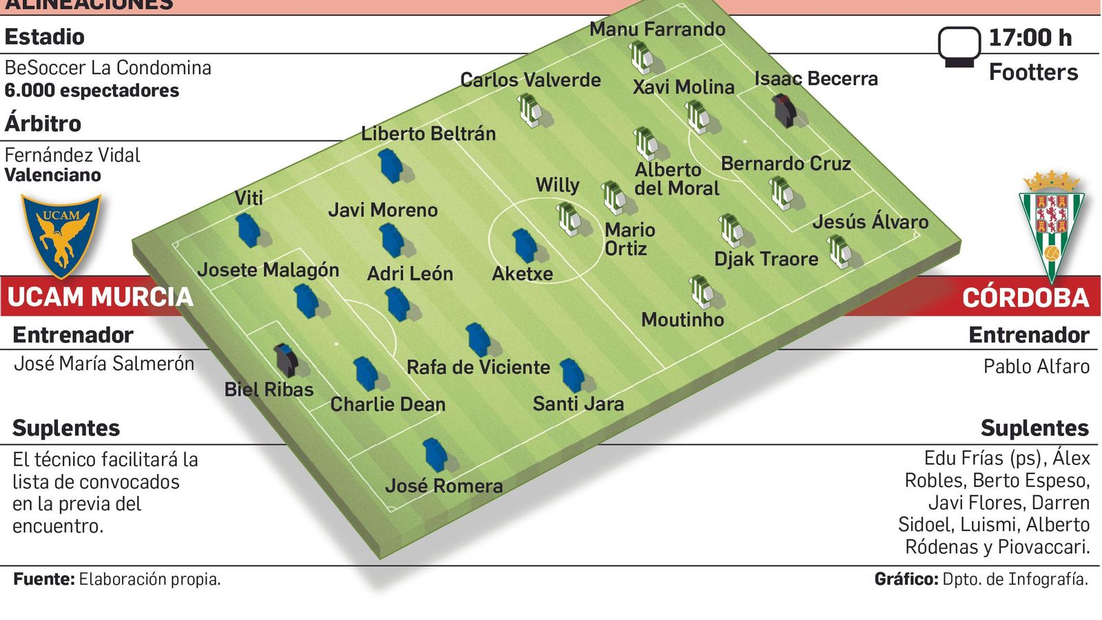 Alineaciones probables del UCAM Murcia - Córdoba CF.