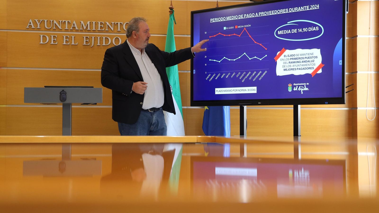 El Ejido registró un periodo medio de pago a proveedores de 15 días en 2024.