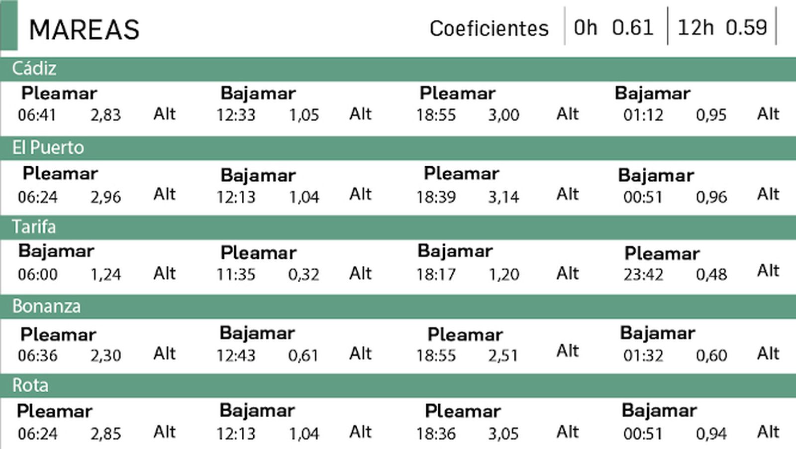 Tabla de mareas en Cádiz del 14 de junio