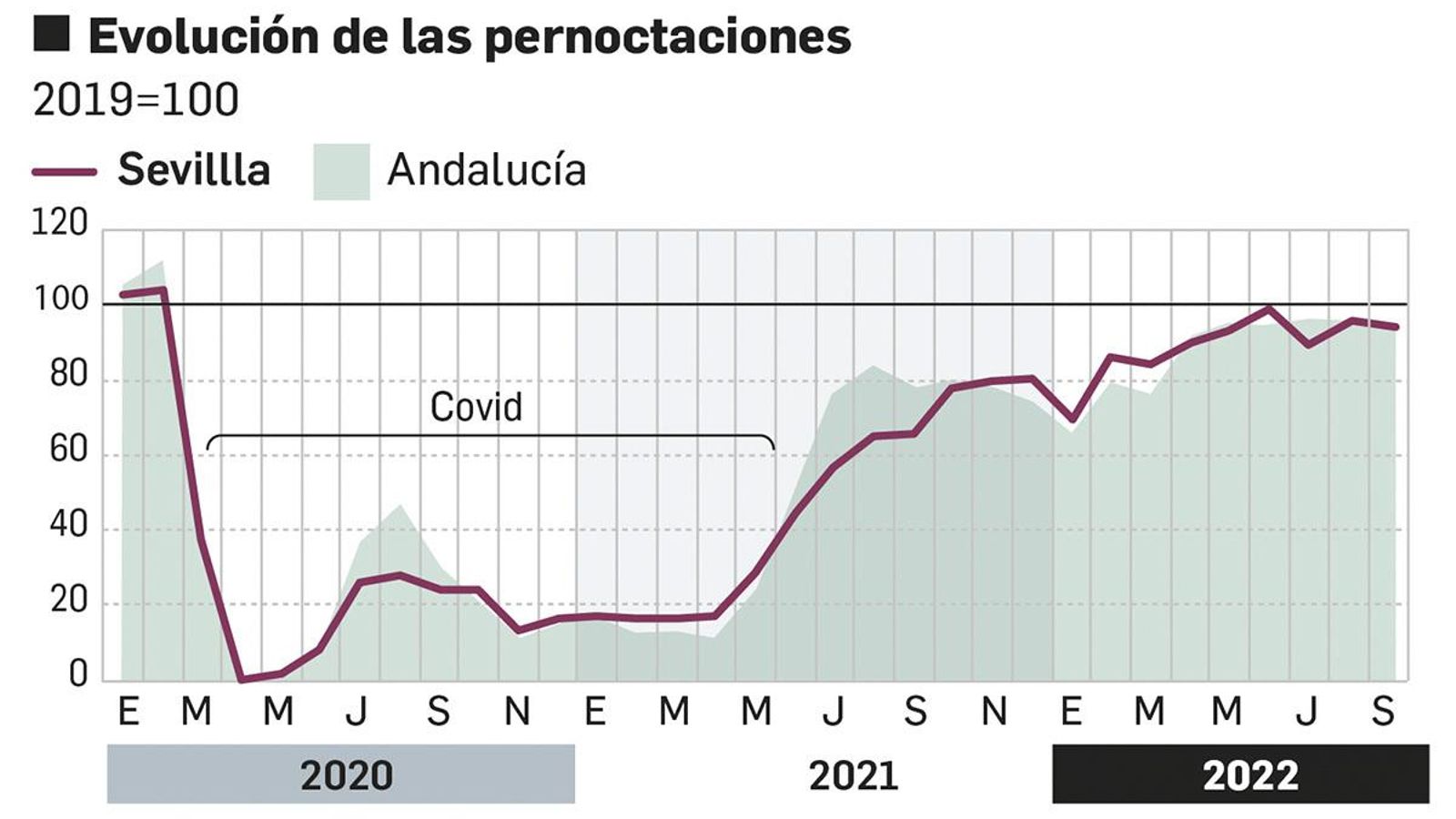 19-Barometro-sevilla-Pernoctaciones