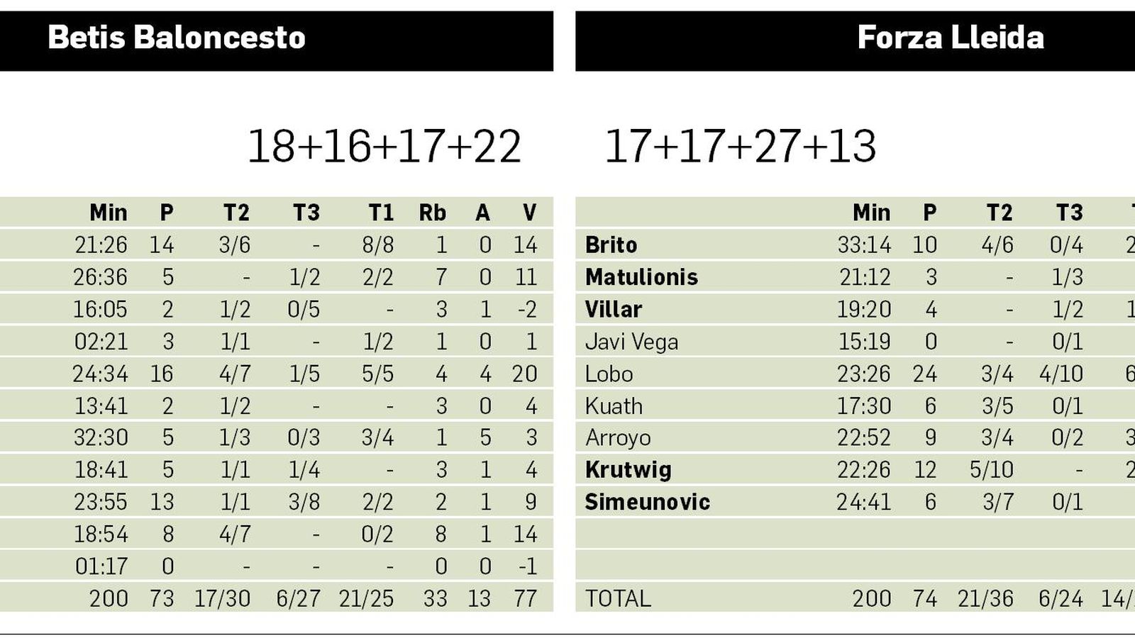 Estadística del Betis Baloncesto-Forza Lleida.