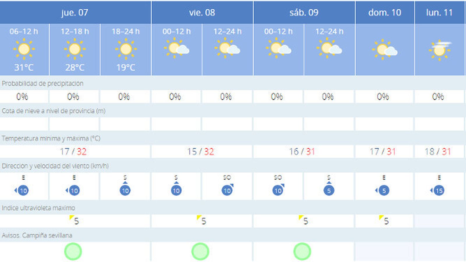El tiempo en Sevilla para los próximos días