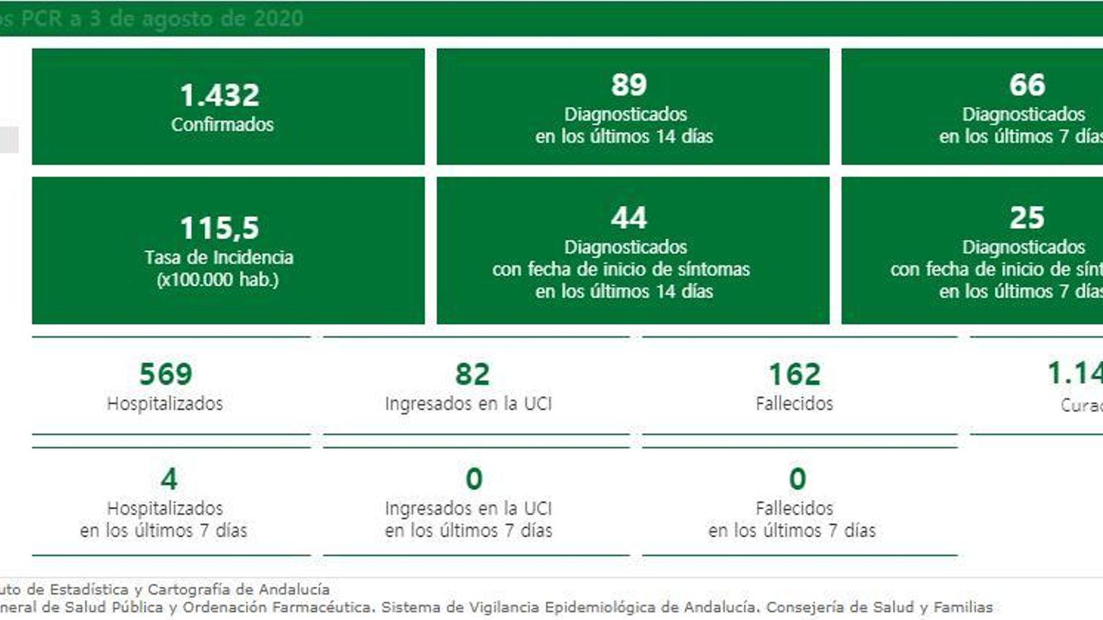 Datos del coronavirus en Cádiz.