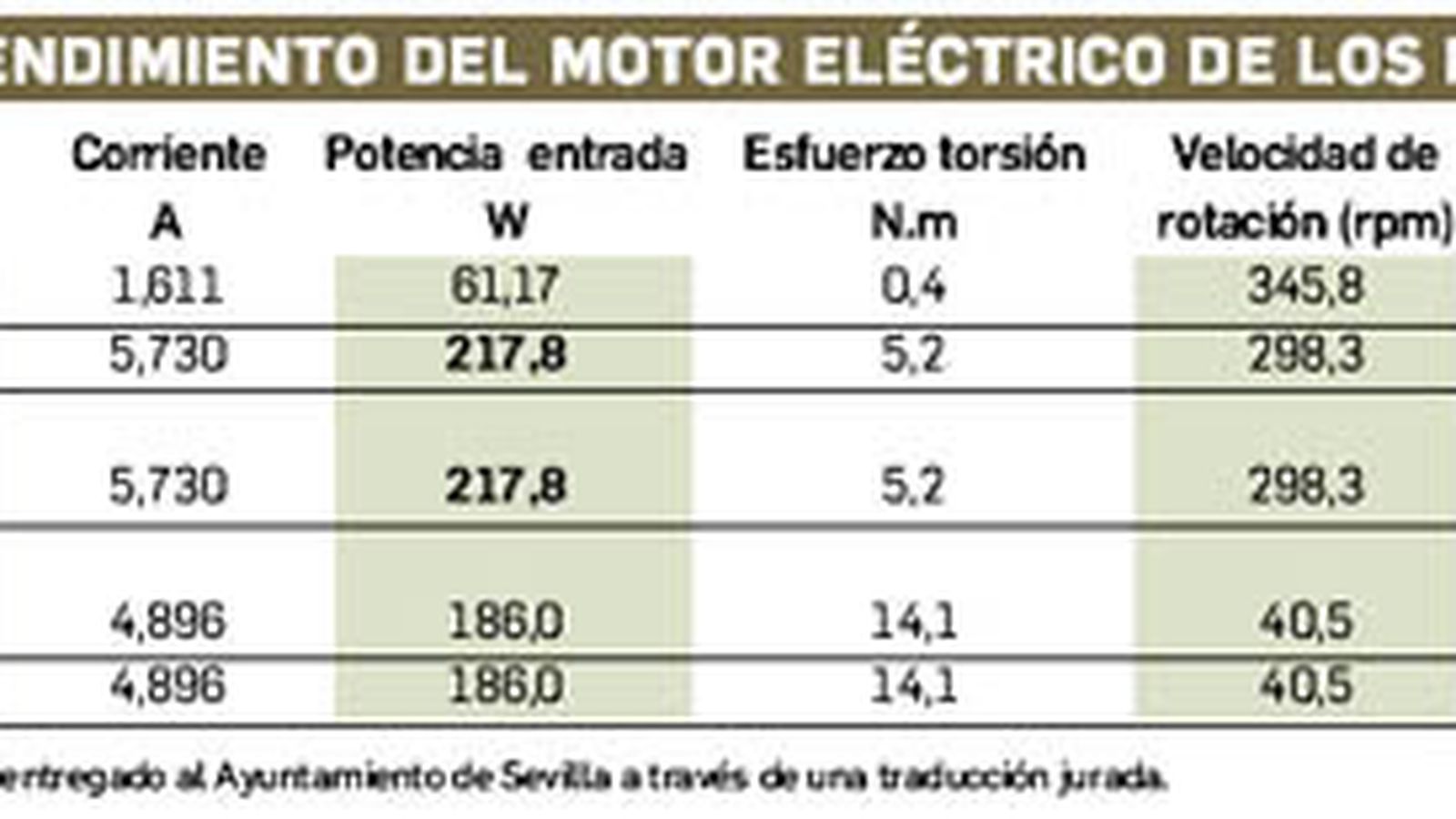Datos de las pruebas realizadas por el fabricante Ninebot.