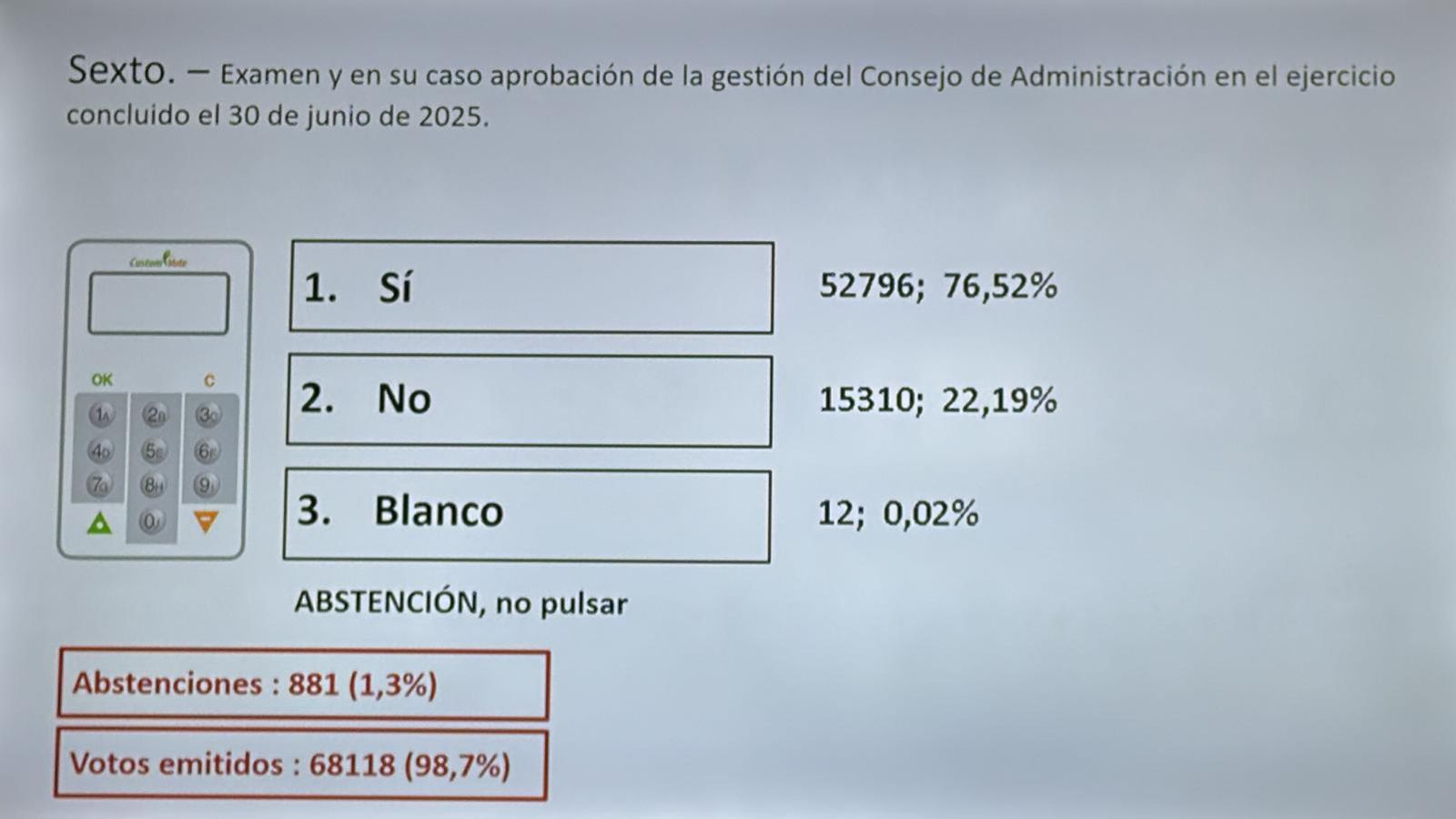 Votación de la gestión del consejo en el ejercicio de 2025.