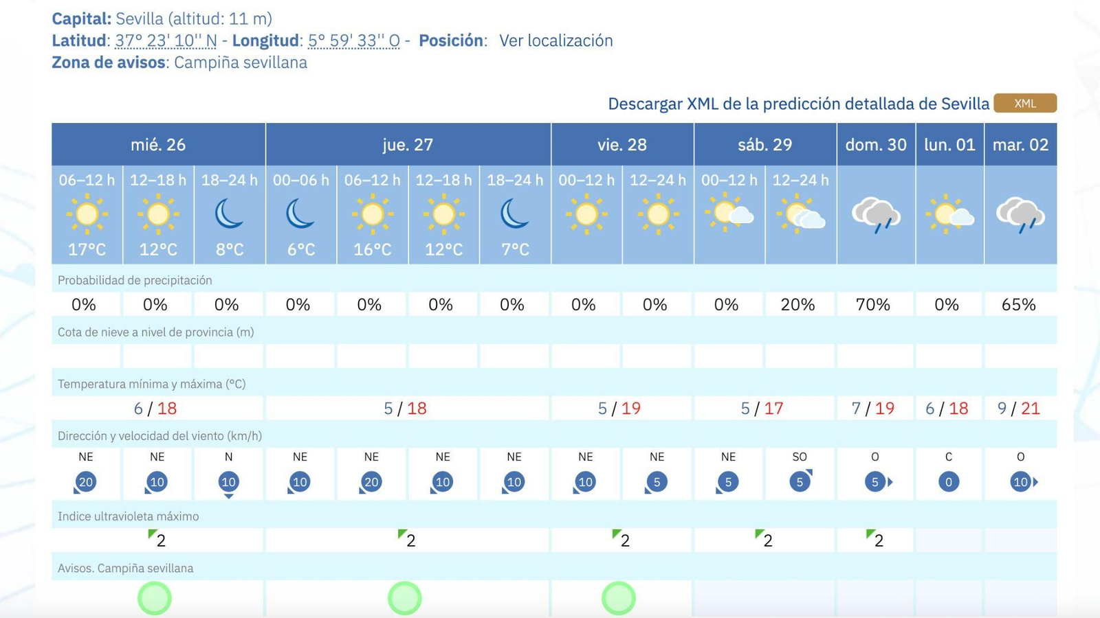 Previsión del tiempo en Sevilla para esta semana